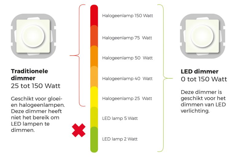 mooi Verder Ruwe olie LED verlichting dimmen: waar let je op? - Advies